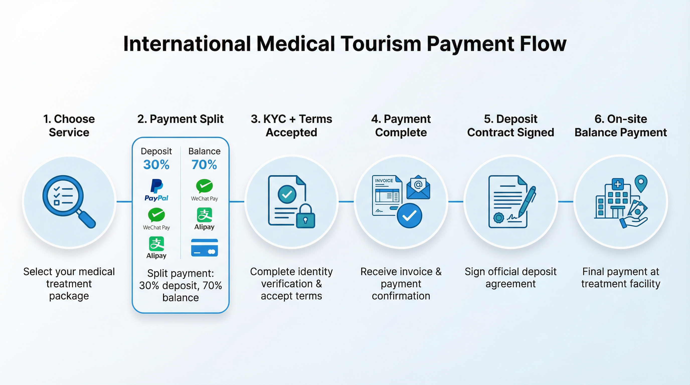 Payment flow overview showing deposit methods and on-site balance payment